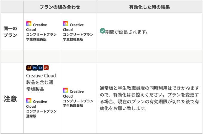 「ご利用期間中に新たな引換コードを追加する」の図